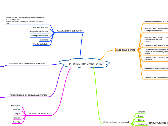 INFORME FINAL AUDITORIA