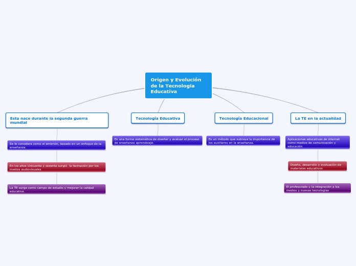 Origen y Evolución de la Tecnología Educativa