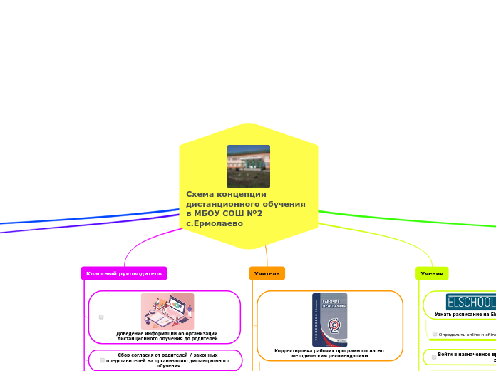 Схема концепции дистанционного обучения в МБОУ СОШ №2 с.Ермолаево