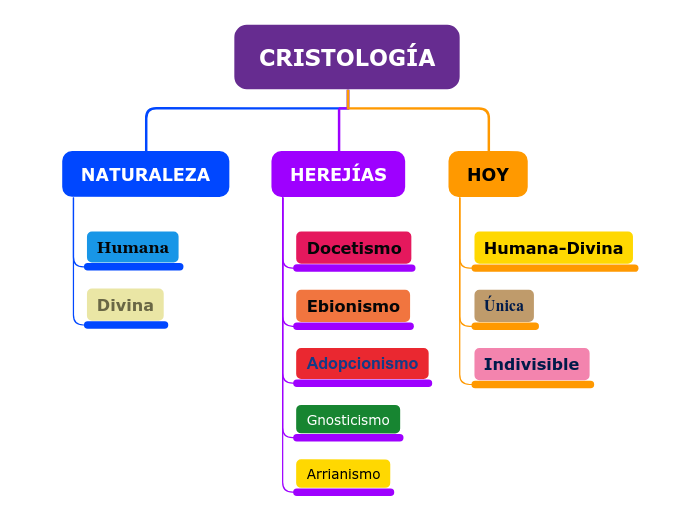 Cristología