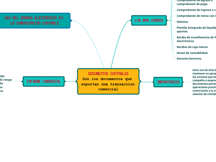 DOCUMENTOS CONTABLES
Son los documentos que soportan una transacción comercial