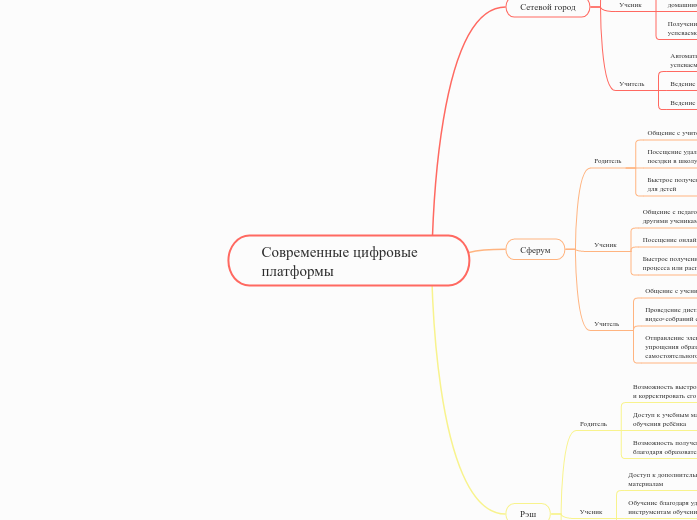 Современные цифровые платформы