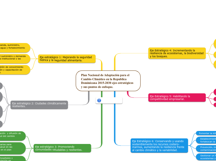 Plan Nacional de Adaptación para el Cambio Climático en la Republica Dominicana 2015-2030 ejes estratégicos y sus puntos de enfoque.