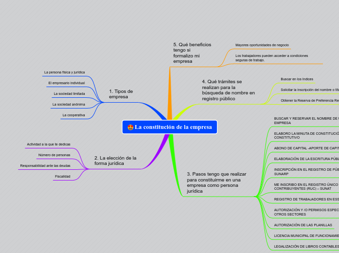 La constitución de la empresa