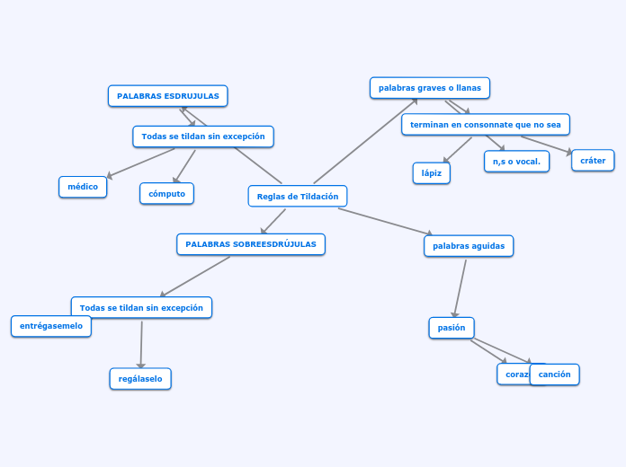 Reglas de Tildación