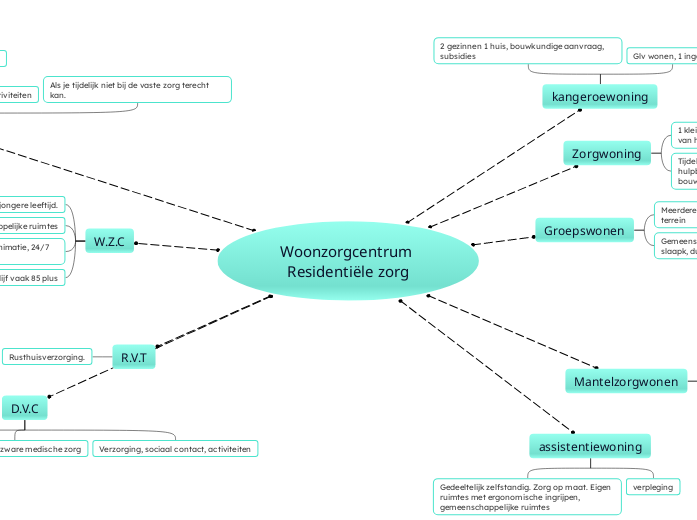 Woonzorgcentrum Residentiële zorg