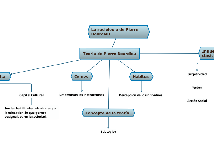 Teoría de Pierre Bourdieu