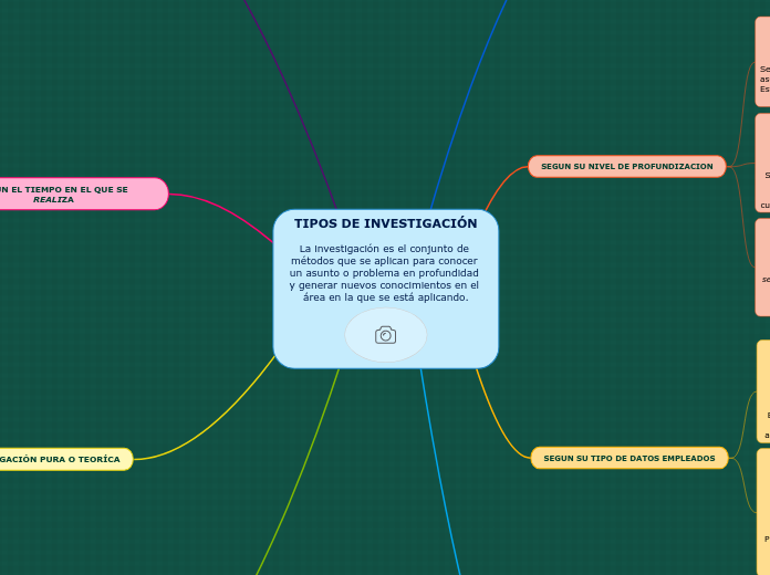 TIPOS DE INVESTIGACIÓN

La investigación es el conjunto de métodos que se aplican para conocer un asunto o problema en profundidad y generar nuevos conocimientos en el área en la que se está aplicando.