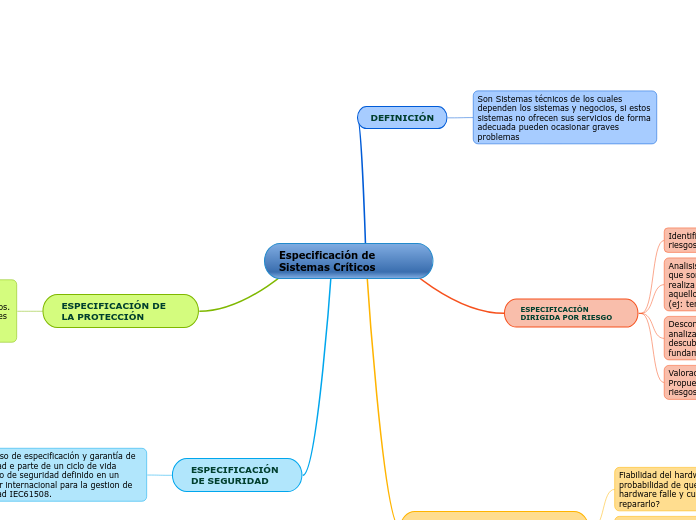 Especificación de Sistemas Críticos