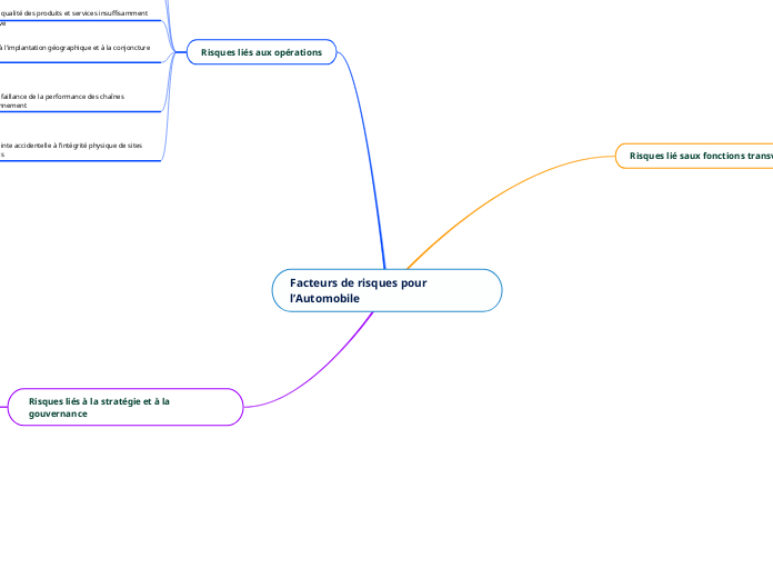 Facteurs de risques pour l’Automobile