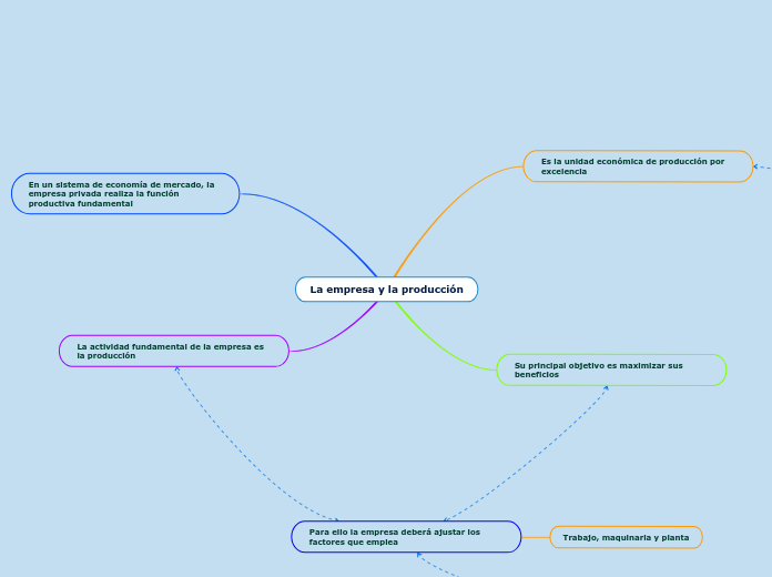 La empresa y la producción