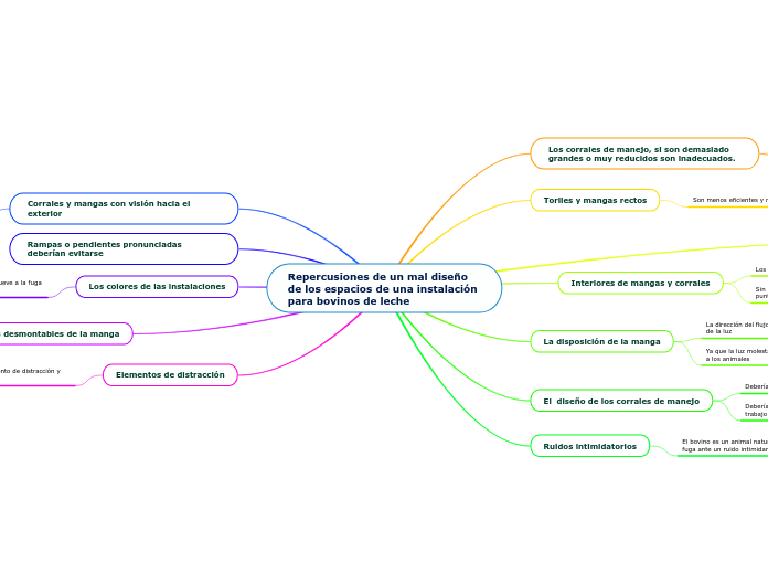 Repercusiones de un mal diseño de los espacios de una instalación para bovinos de leche