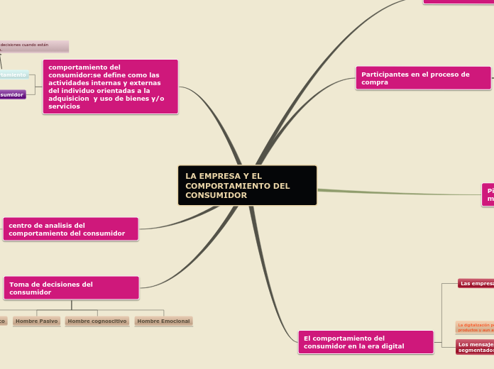 Sample Mind Map