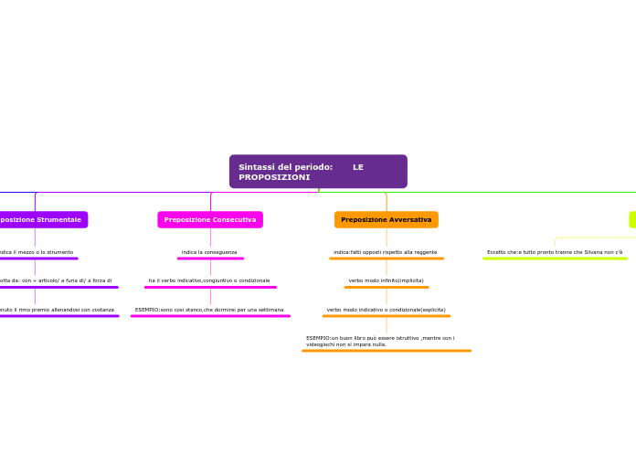 Sintassi del periodo:       LE PROPOSIZIONI
