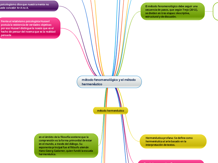 método fenomenológico y el método hermenéutico