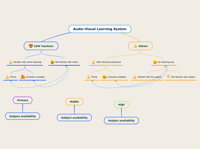 Audio-Visual Learning System 1