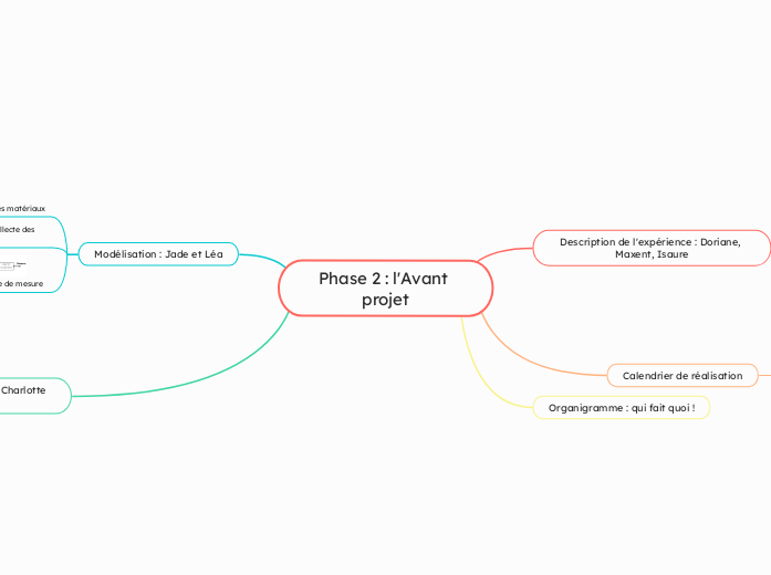 Phase 2 : l'Avant projet