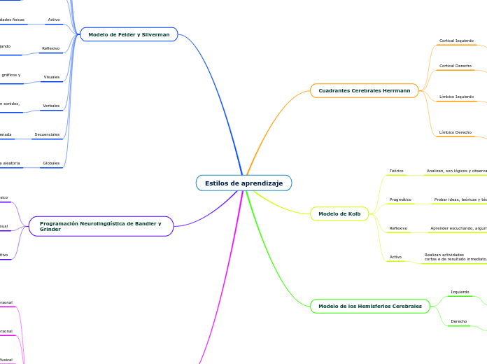 Estilos de aprendizaje