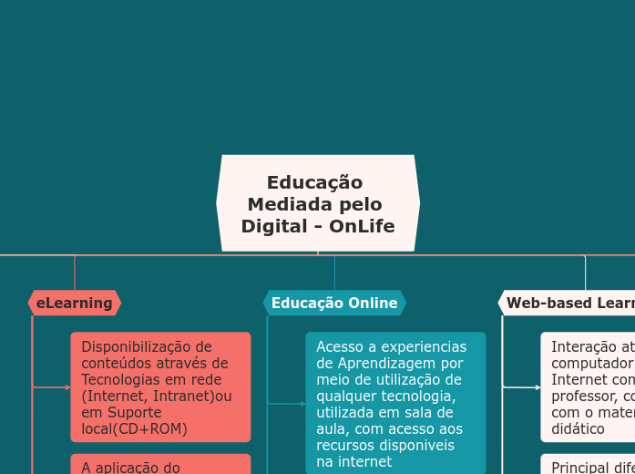 Educação Mediada pelo Digital - OnLife