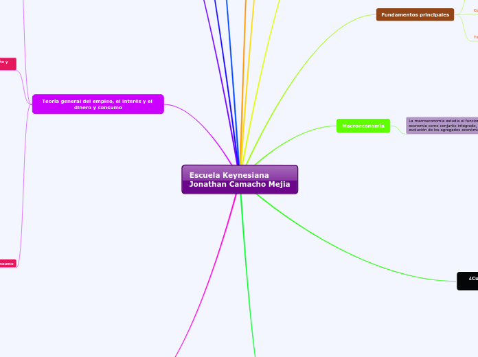 Escuela Keynesiana
Jonathan Camacho Mejia