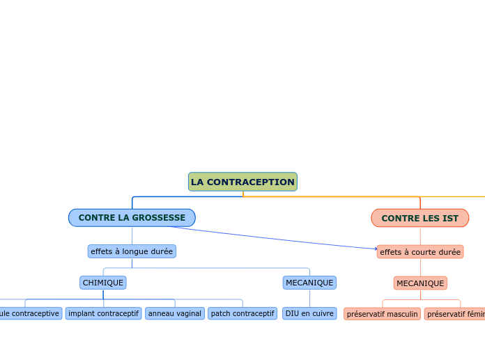 LA CONTRACEPTION