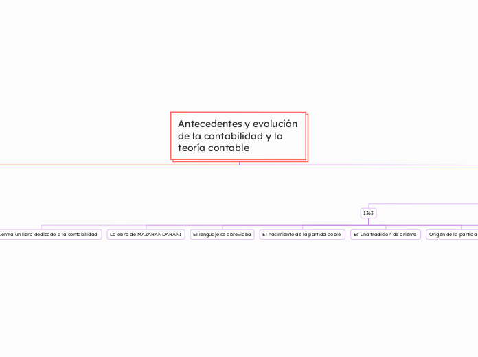 Antecedentes y evolución de la contabilidad y la teoría contable