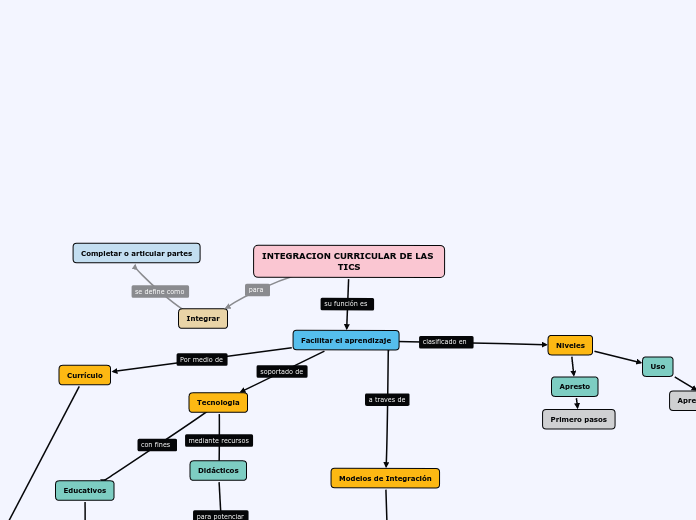 INTEGRACION CURRICULAR DE LAS TICS