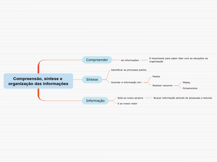 Compreensão, síntese e organização das informações