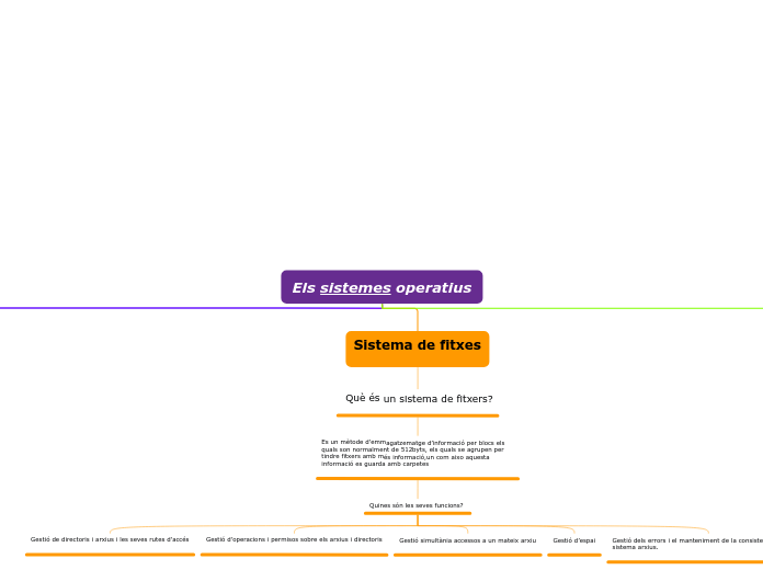 Els sistemes operatius