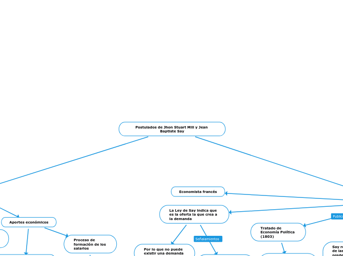 Postulados de Jhon Stuart Mill y Jean Baptiste Say