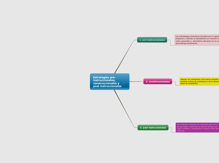 Estrategias pre-instruccionales, construccionales y post instruccionales