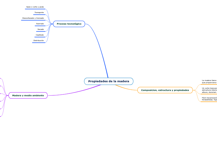 Propiedades de la madera