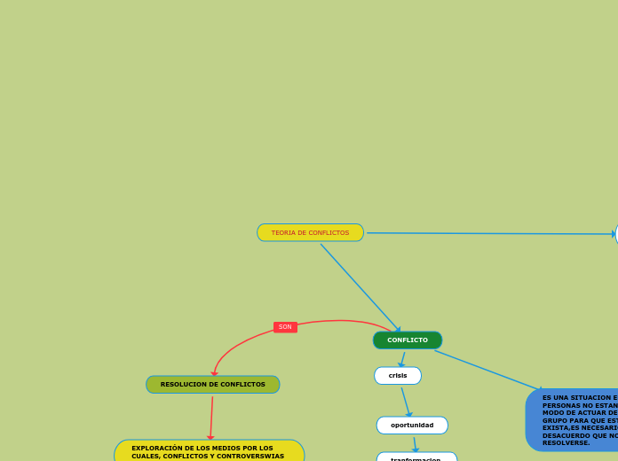 TEORIA DE CONFLICTOS
