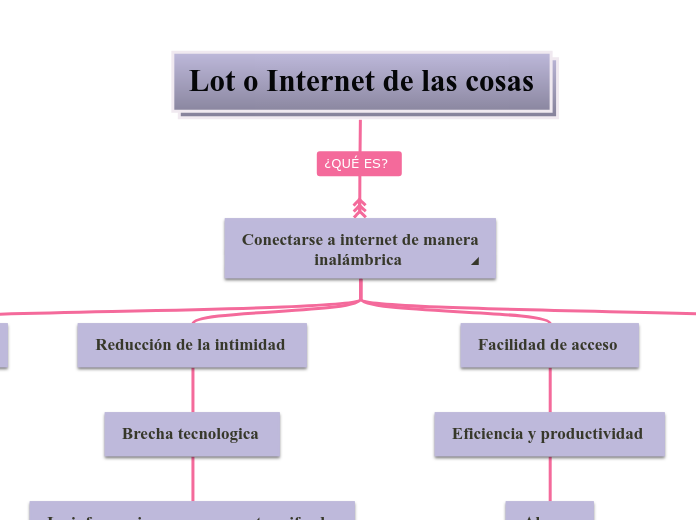 Lot o Internet de las cosas