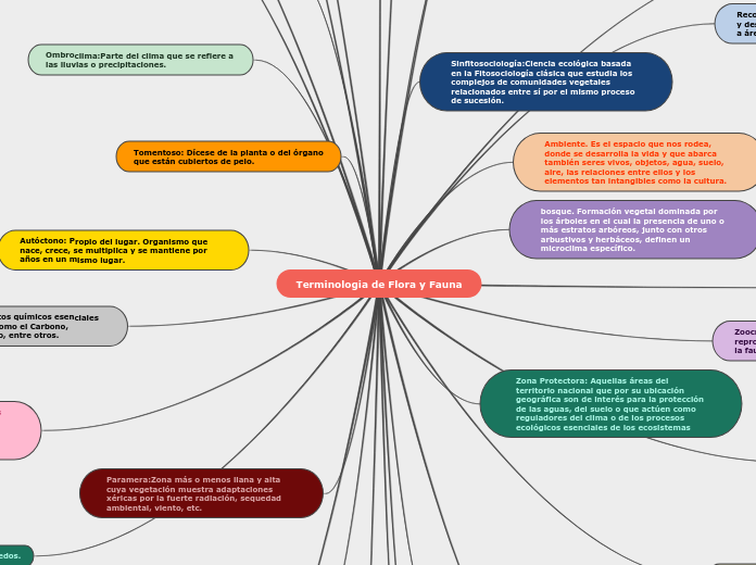 Terminologia de Flora y Fauna