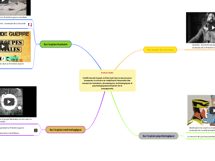 Guerre totale 

Conflit durant lequel un État met tout en œuvre pour remporter la victoire en mobilisant l’ensemble des ressources humaines, économiques, technologiques et psychologiques(utilisation de la 
propagande).