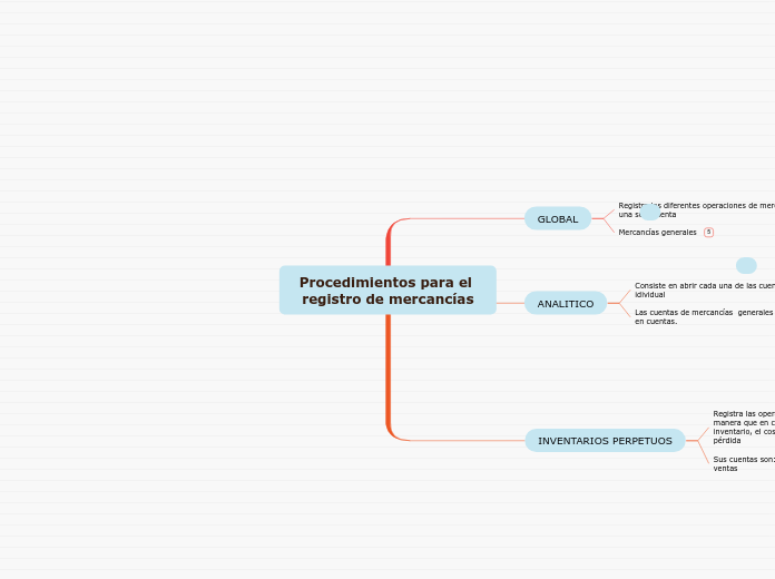 Procedimientos para el registro de mercancías