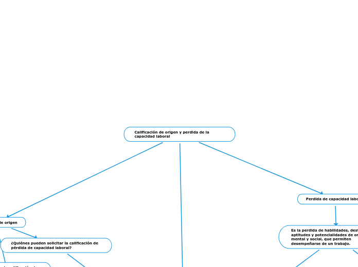 Calificación de origen y perdida de la capacidad laboral