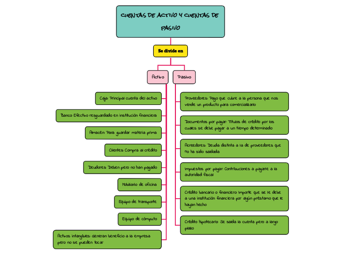 cuentas de activo y cuentas de pasivo