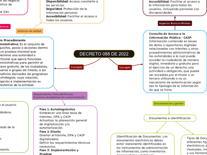 DECRETO 088 DE 2022