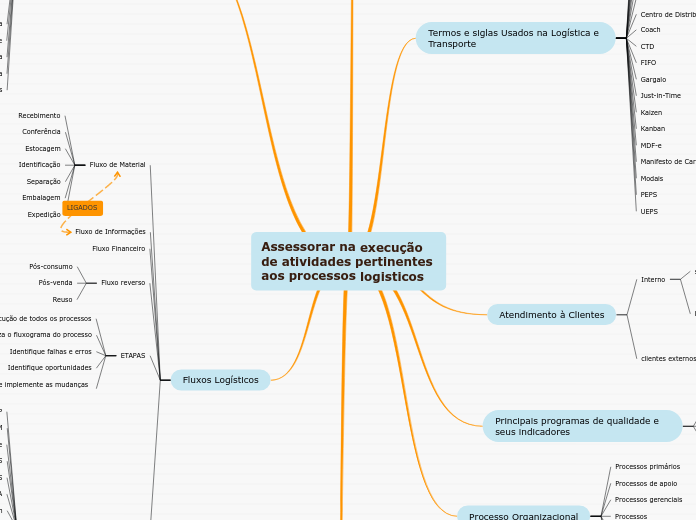 Assessorar na execução de atividades pertinentes aos processos logisticos