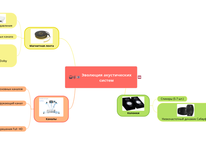 Эволюция акустических систем 