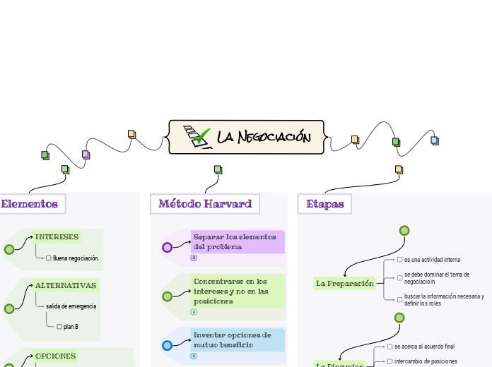 La Negociación