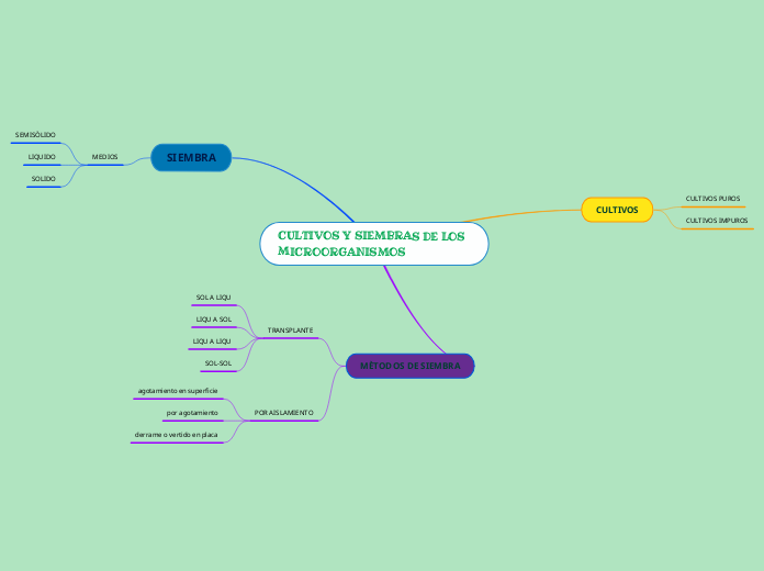 CULTIVOS Y SIEMBRAS DE LOS          MICROORGANISMOS