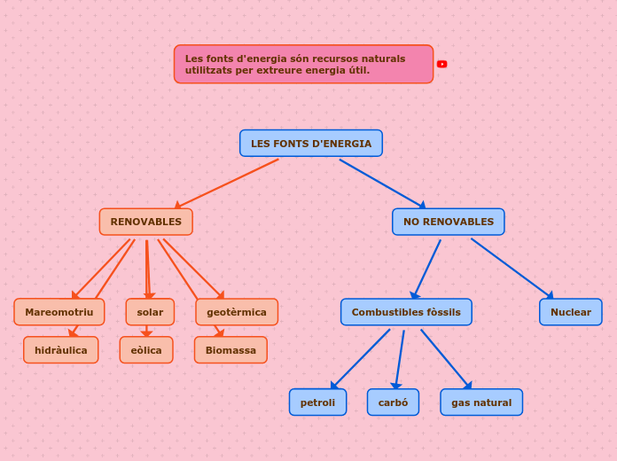 LES FONTS D'ENERGIA