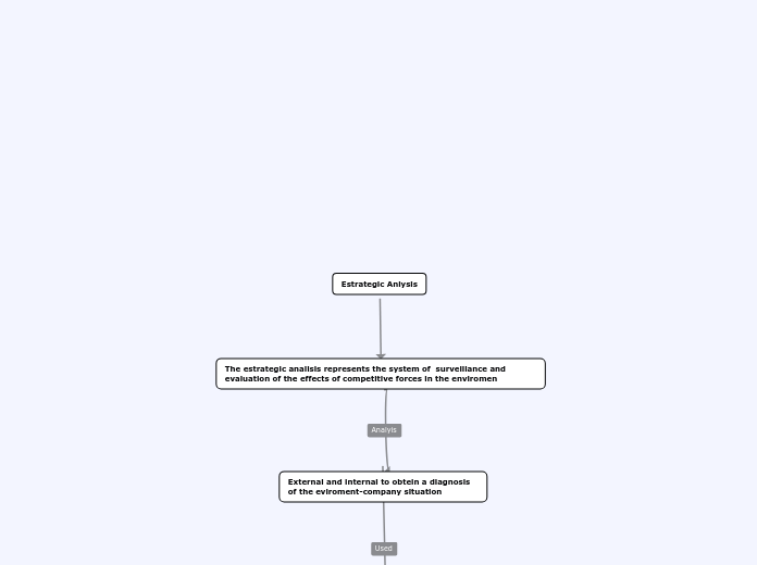 Estrategic Anlysis