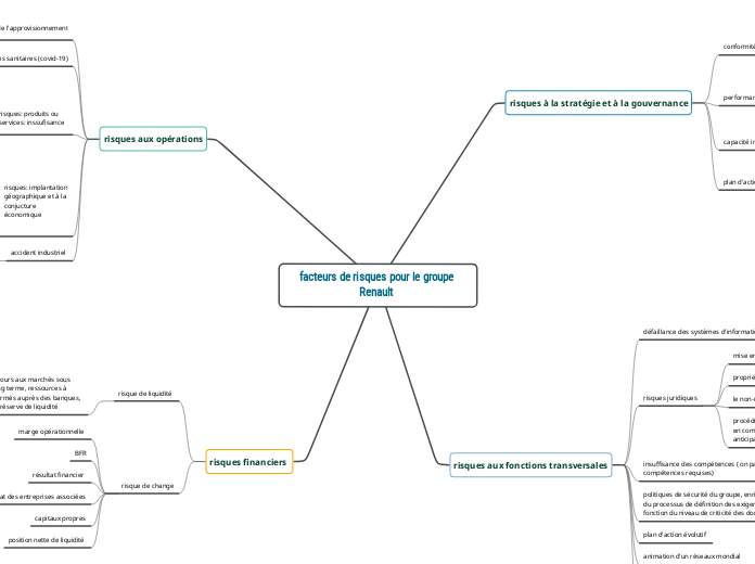 facteurs de risques pour le groupe Renault  