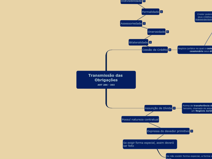 Transmissão das Obrigações
ART 286 - 303
