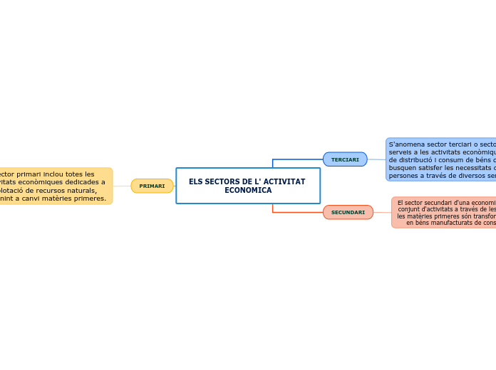 ELS SECTORS DE L' ACTIVITAT ECONOMICA