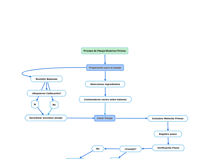 Proceso de Pesaje Materias Primas